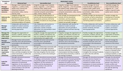 A Preliminary Study Comparing Pre-service and In-service School Principals’ Self-Perception of Distributed Leadership Competencies in Relation to Teaching and Managerial Experience